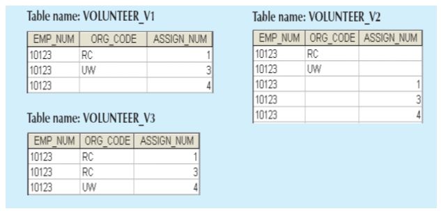 Fourth Normal Form_table